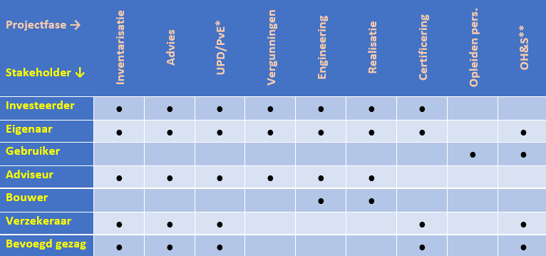 Blusgas, brandmeldinstallatie, projectfase